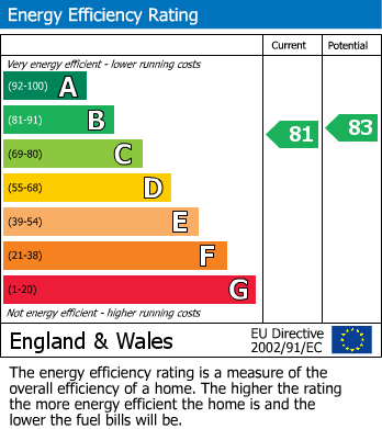 EPC Graph for Flat 9, Swinburne House, E2