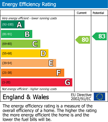 EPC Graph for 606 City View House, E2