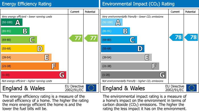 EPC Graph for 57 Yates House, E2