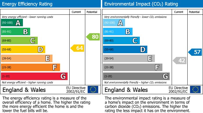 EPC Graph for 19 Exmoor House, E3