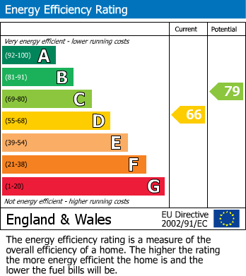 EPC Graph for 96 Tyndale Mansions, N1