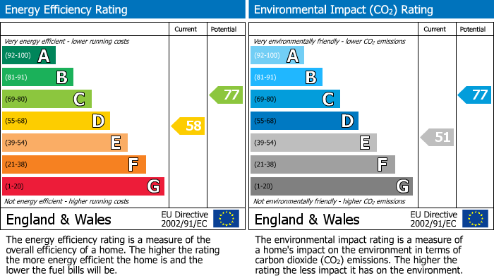 EPC Graph for 13 James Brine House, E2