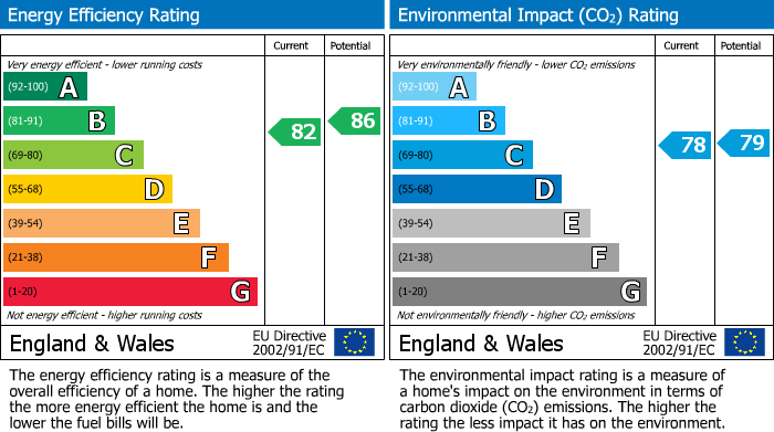 EPC Graph for 13 Crowngate House, E3