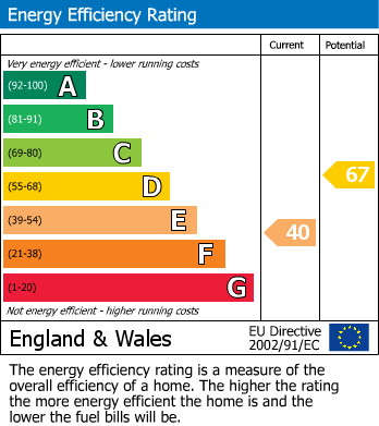 EPC Graph for Flat 61 Keeling House, E2