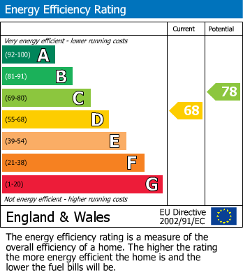 EPC Graph for 3 Horwood House, E2