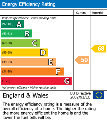 EPC Graph for Flat 6, Sherbrooke House, E2