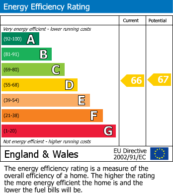 EPC Graph for 75 Withy House, E1