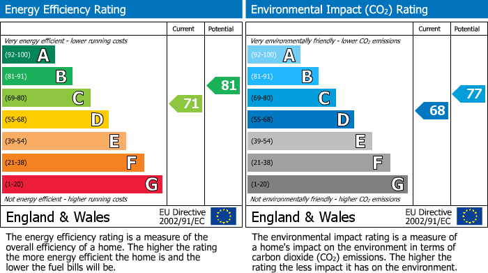 EPC Graph for 26 James Middleton House, E2