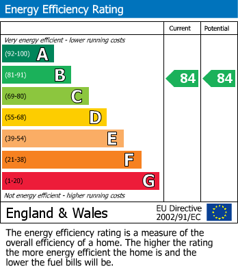 EPC Graph for Flat 13, Macpherson Apartments, E2