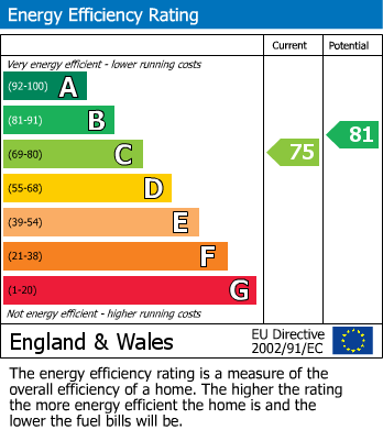 EPC Graph for Flat 28, St. James Court, E2